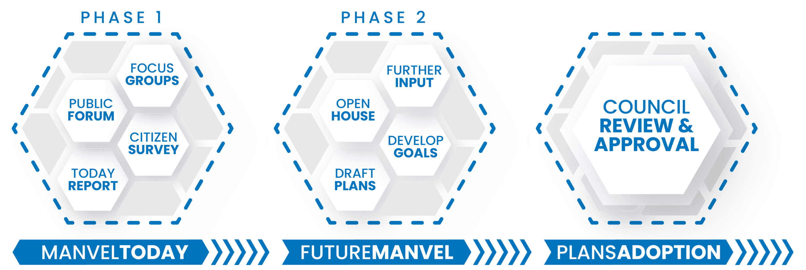 Future Manvel Phases Outline